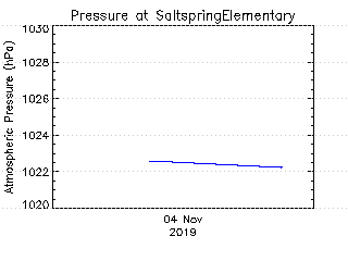 plot of weather data