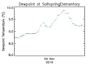 plot of weather data