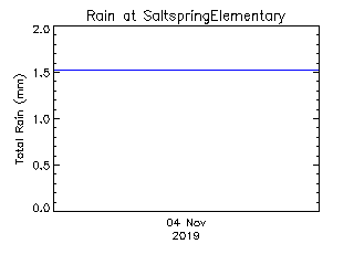 plot of weather data