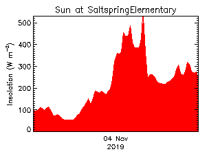 plot of weather data