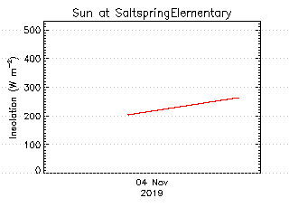 plot of weather data