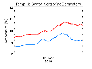 plot of weather data