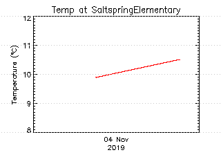 plot of weather data