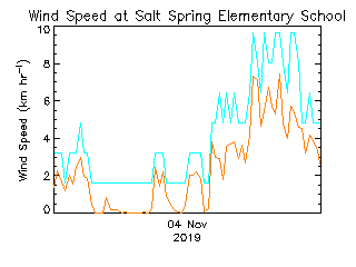 plot of weather data