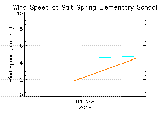 plot of weather data