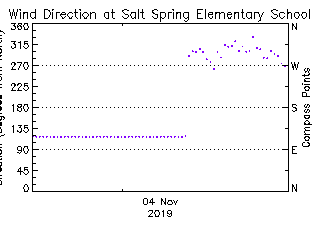 plot of weather data