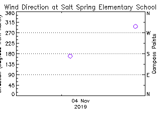 plot of weather data