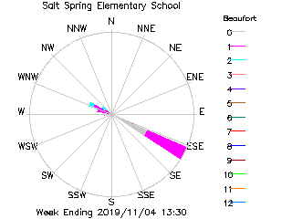 plot of weather data