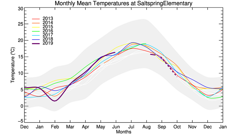 graph of monthly means