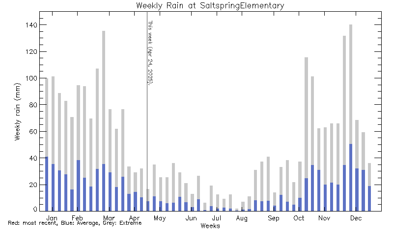 plot of weather data