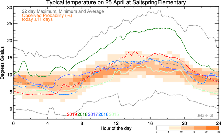 plot of weather data