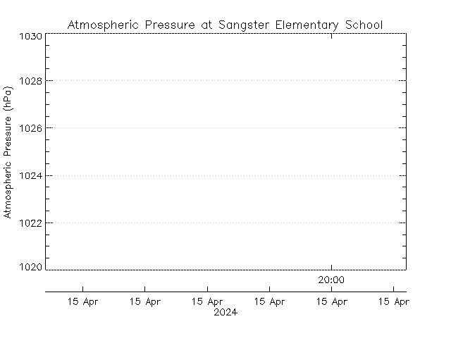 plot of weather data