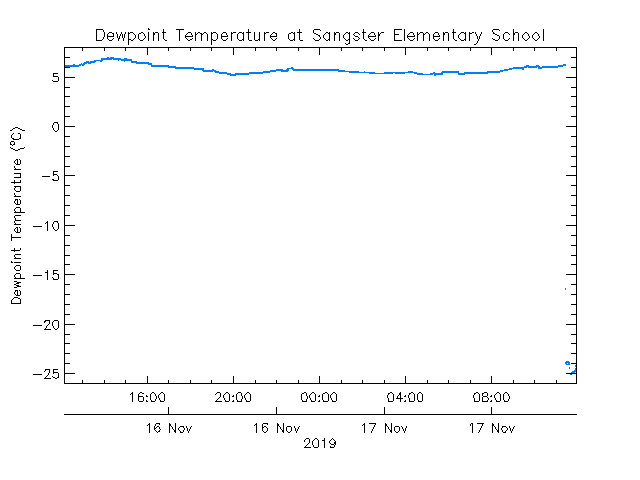 plot of weather data