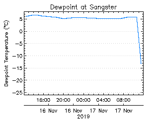 plot of weather data