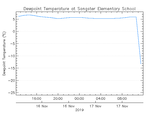 plot of weather data