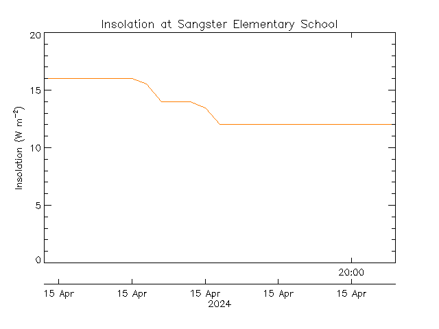 plot of weather data