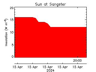 plot of weather data