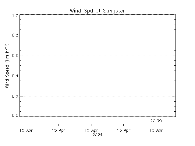 plot of weather data