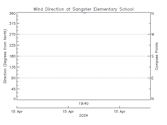 plot of weather data