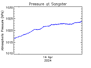 plot of weather data