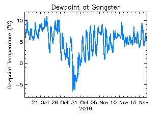 plot of weather data