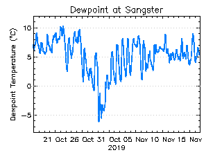 plot of weather data