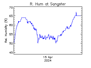 plot of weather data