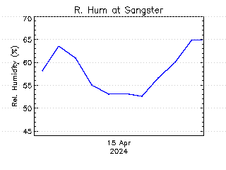 plot of weather data