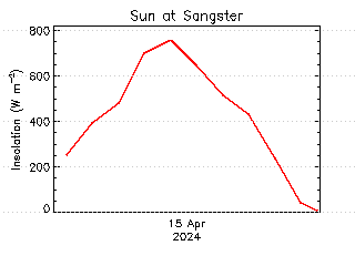 plot of weather data