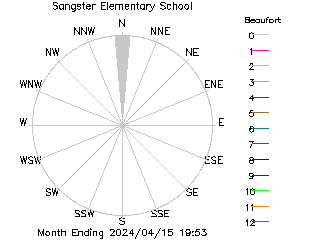 plot of weather data