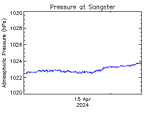 plot of weather data