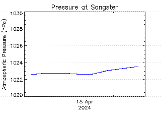 plot of weather data