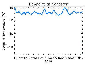 plot of weather data