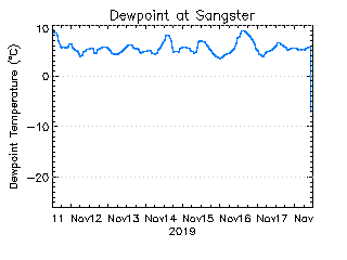 plot of weather data