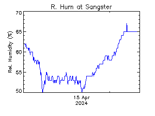 plot of weather data