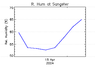 plot of weather data