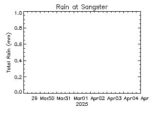 plot of weather data