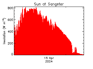 plot of weather data