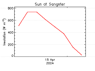 plot of weather data