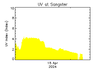 plot of weather data