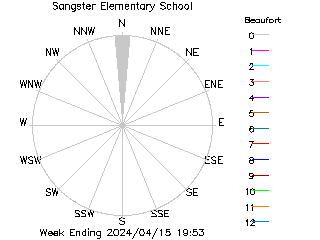 plot of weather data