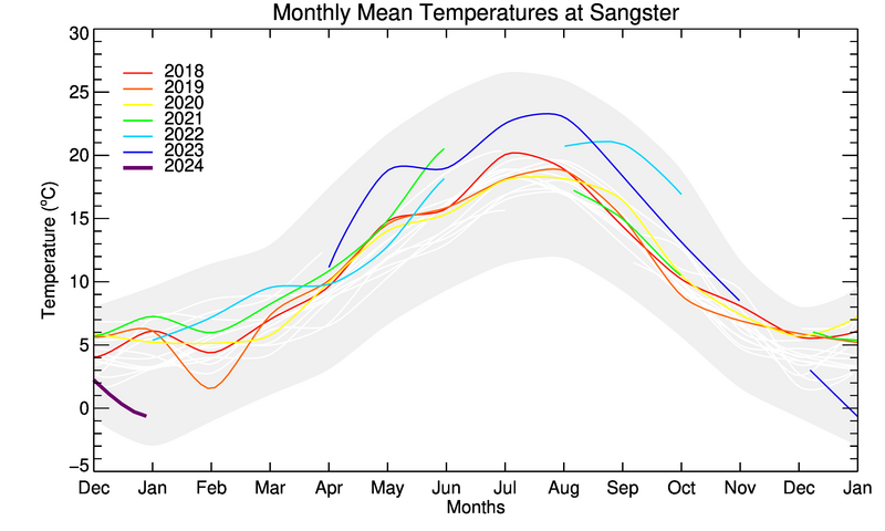 graph of monthly means