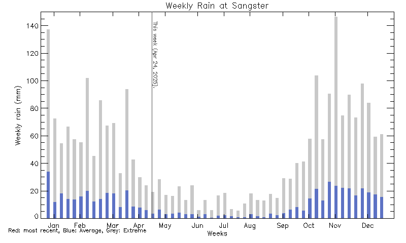 plot of weather data