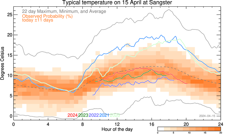 plot of weather data