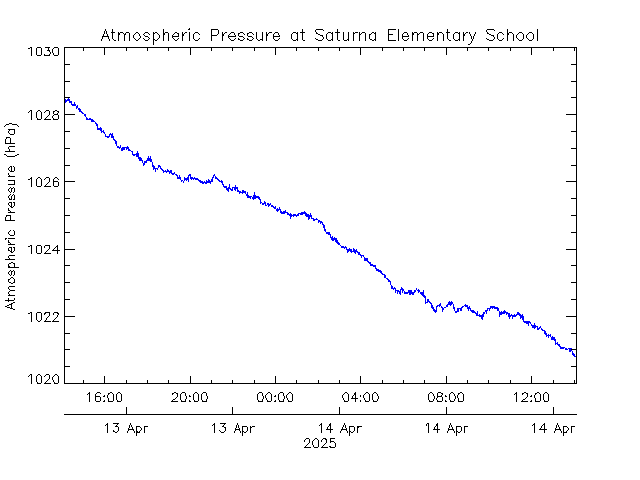 plot of weather data