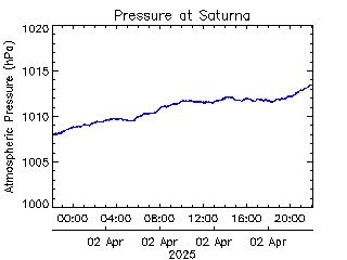 plot of weather data