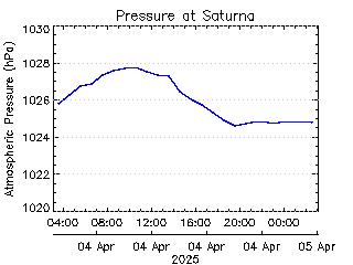 plot of weather data