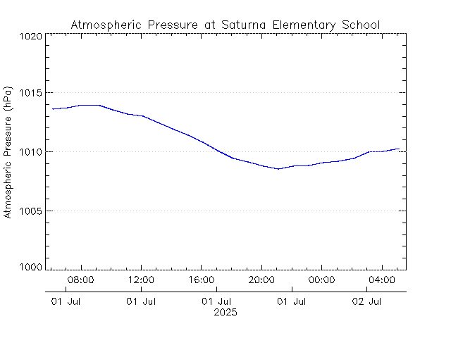 plot of weather data