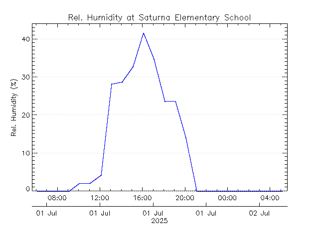 plot of weather data