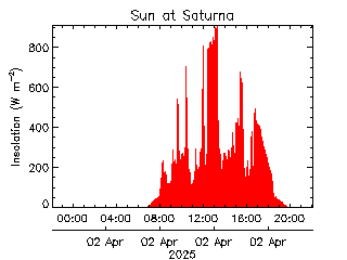 plot of weather data